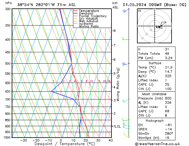 Modell Radiosonden GFS Mi 01.05.2024 00 UTC