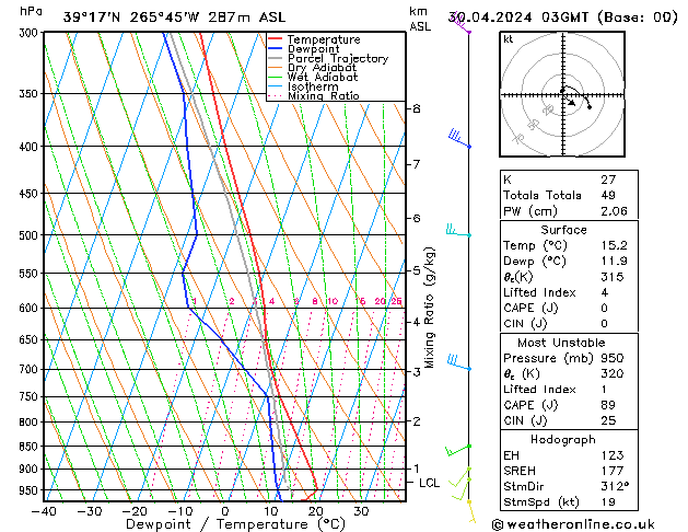 Model temps GFS mar 30.04.2024 03 UTC