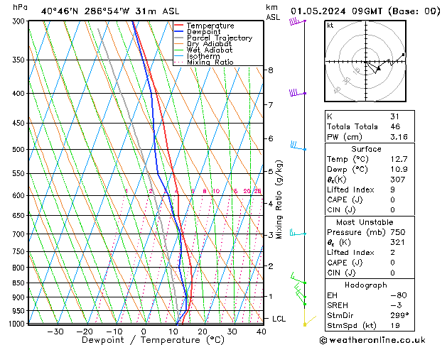 Modell Radiosonden GFS Mi 01.05.2024 09 UTC