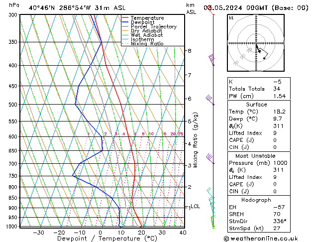 Model temps GFS Fr 03.05.2024 00 UTC