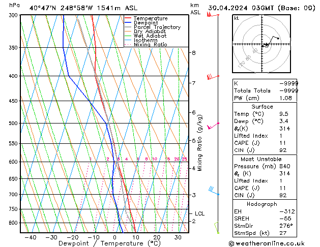 Modell Radiosonden GFS Di 30.04.2024 03 UTC