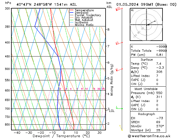 Modell Radiosonden GFS Mi 01.05.2024 09 UTC