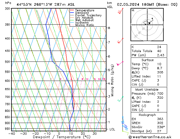 Modell Radiosonden GFS Do 02.05.2024 18 UTC