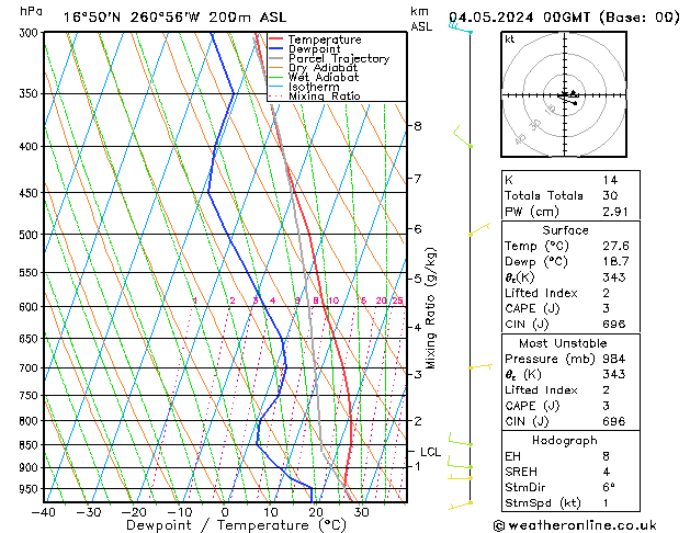 Model temps GFS so. 04.05.2024 00 UTC