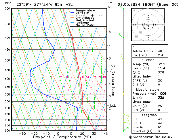 Model temps GFS Sa 04.05.2024 18 UTC