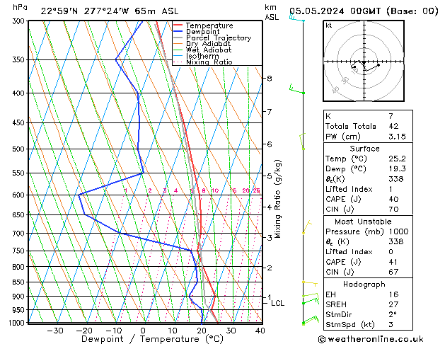 Model temps GFS Su 05.05.2024 00 UTC