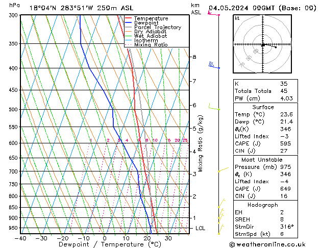 Model temps GFS so. 04.05.2024 00 UTC