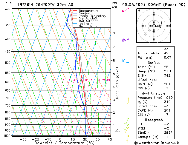 Model temps GFS Su 05.05.2024 00 UTC