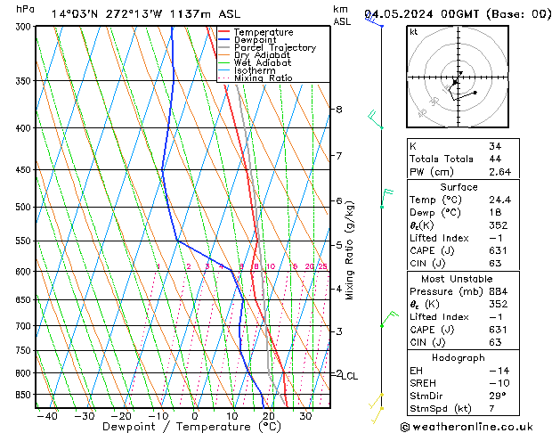 Model temps GFS so. 04.05.2024 00 UTC