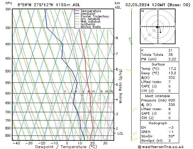 Modell Radiosonden GFS Do 02.05.2024 12 UTC