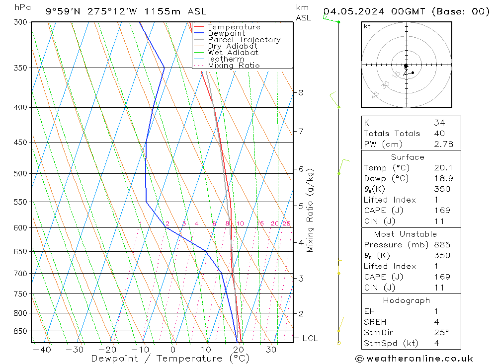 Model temps GFS so. 04.05.2024 00 UTC