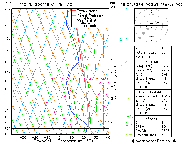 Model temps GFS St 08.05.2024 00 UTC