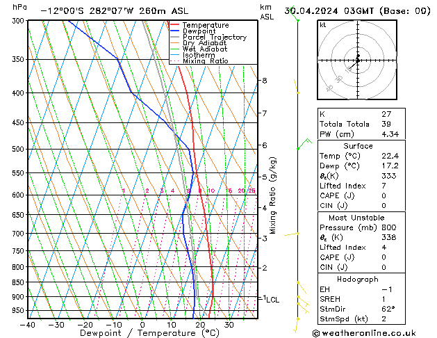 Model temps GFS di 30.04.2024 03 UTC