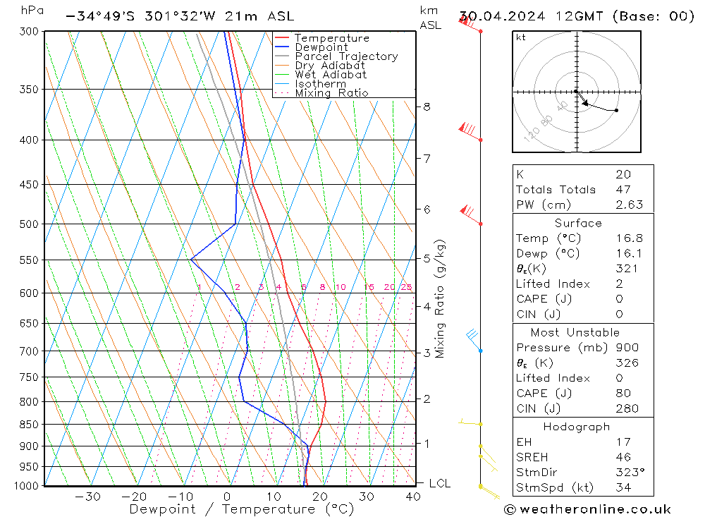 Model temps GFS Út 30.04.2024 12 UTC