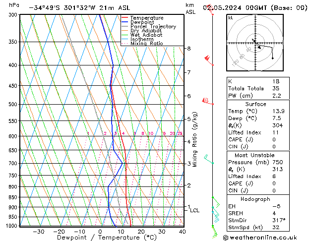 Modell Radiosonden GFS Do 02.05.2024 00 UTC