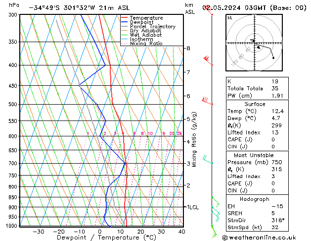 Modell Radiosonden GFS Do 02.05.2024 03 UTC