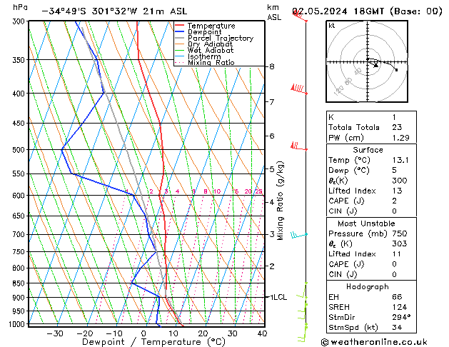 Modell Radiosonden GFS Do 02.05.2024 18 UTC