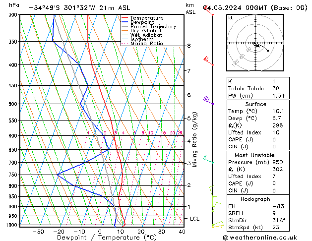 Model temps GFS so. 04.05.2024 00 UTC