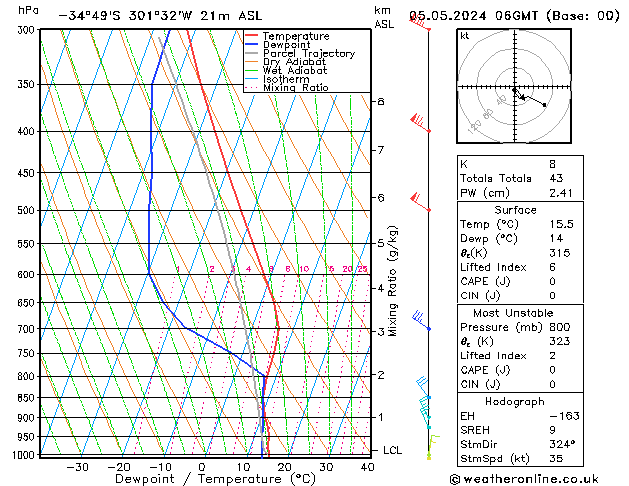 Model temps GFS Ne 05.05.2024 06 UTC