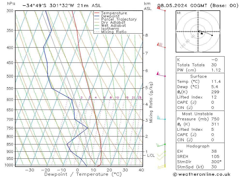 Model temps GFS St 08.05.2024 00 UTC