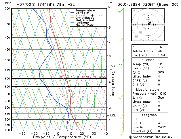 Modell Radiosonden GFS Di 30.04.2024 03 UTC