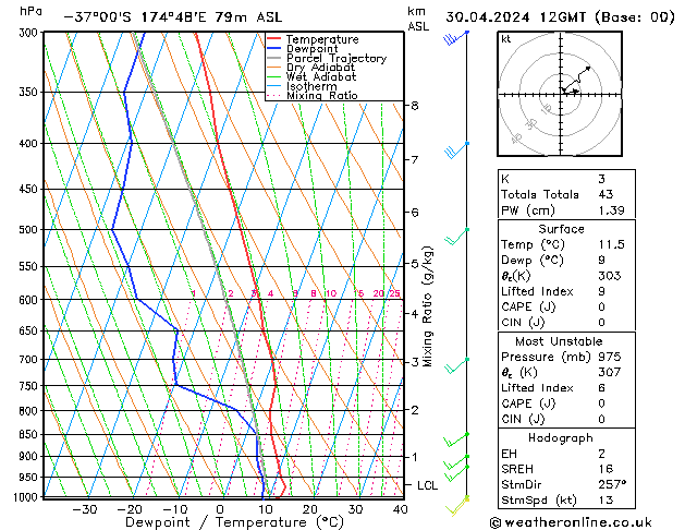 Modell Radiosonden GFS Di 30.04.2024 12 UTC