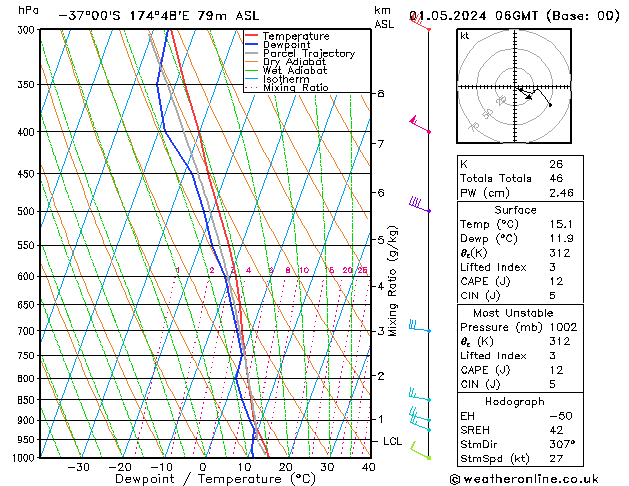 Modell Radiosonden GFS Mi 01.05.2024 06 UTC