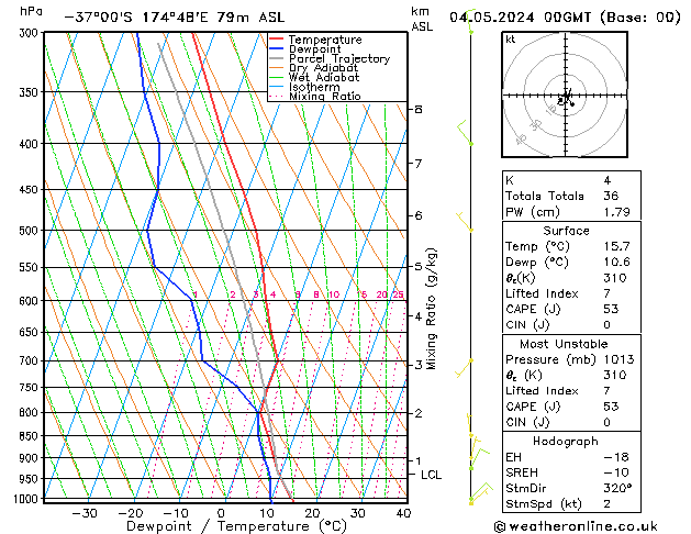 Modell Radiosonden GFS Sa 04.05.2024 00 UTC