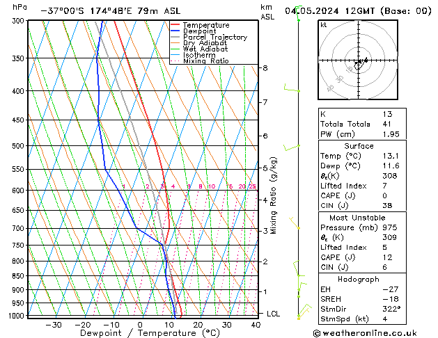 Modell Radiosonden GFS Sa 04.05.2024 12 UTC