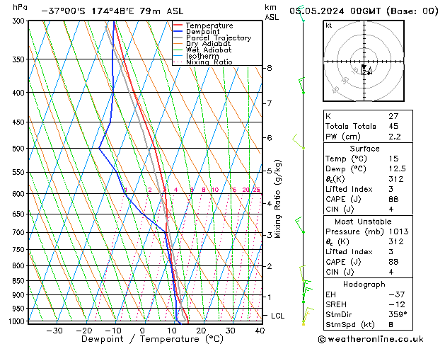 Modell Radiosonden GFS So 05.05.2024 00 UTC