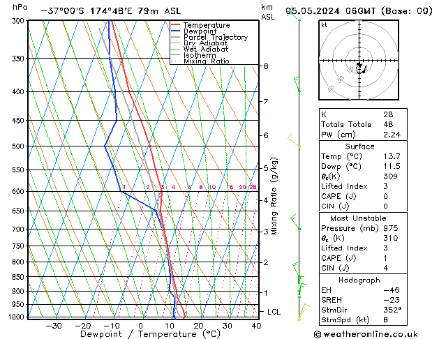 Model temps GFS Su 05.05.2024 06 UTC