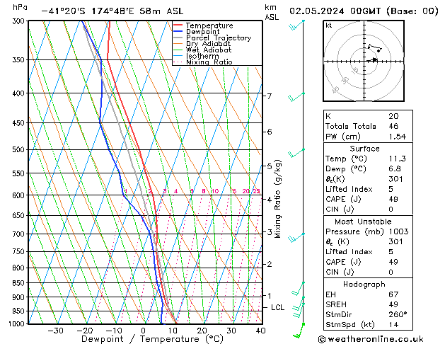 Modell Radiosonden GFS Do 02.05.2024 00 UTC