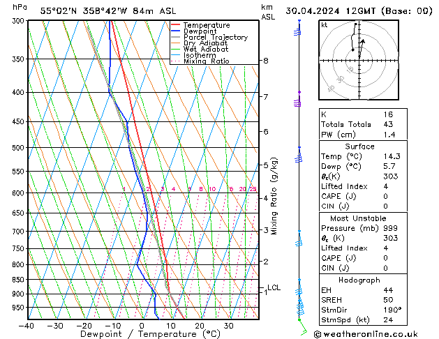 Modell Radiosonden GFS Di 30.04.2024 12 UTC