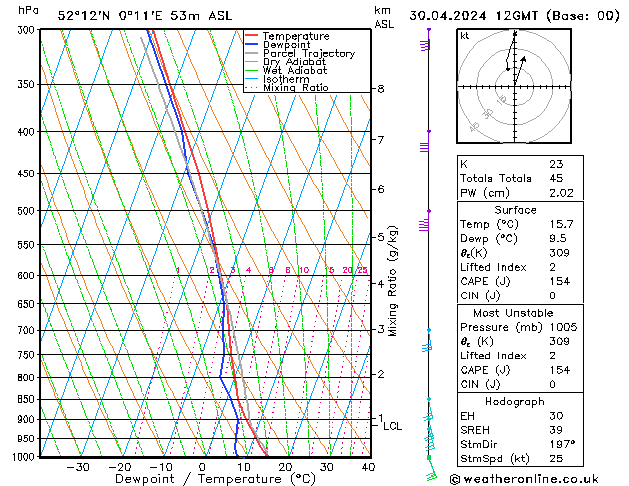 Modell Radiosonden GFS Di 30.04.2024 12 UTC