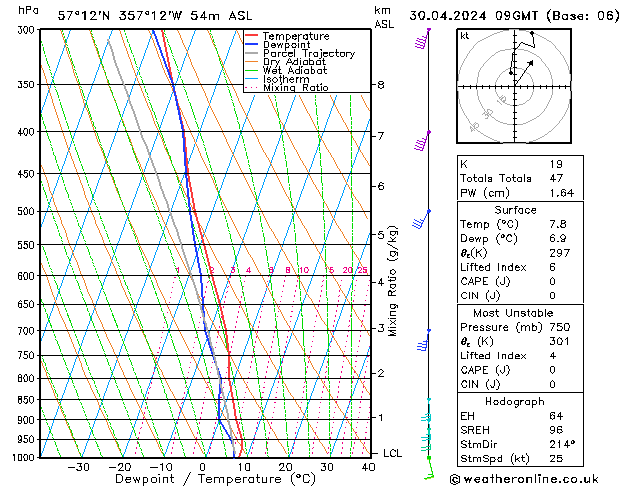 Modell Radiosonden GFS Di 30.04.2024 09 UTC