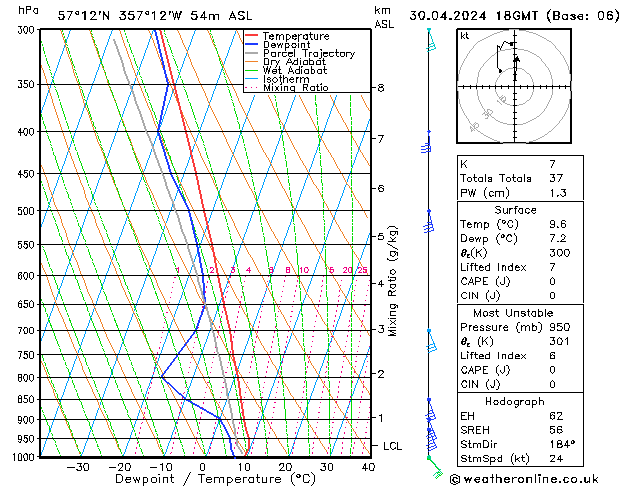 Modell Radiosonden GFS Di 30.04.2024 18 UTC