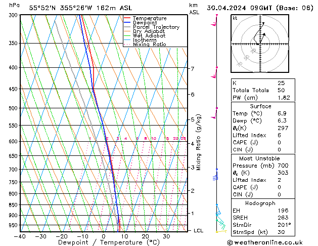 Modell Radiosonden GFS Di 30.04.2024 09 UTC