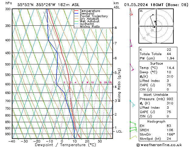 Modell Radiosonden GFS Mi 01.05.2024 18 UTC