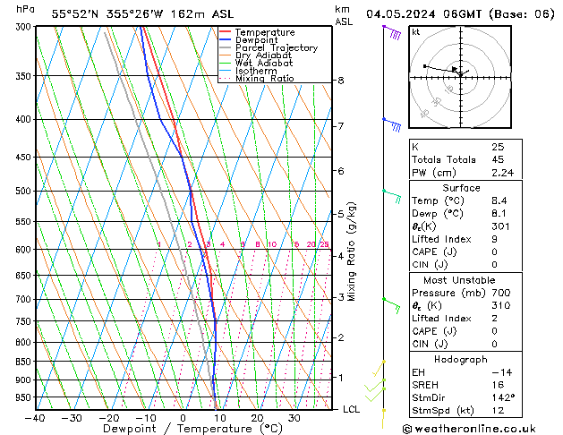 Modell Radiosonden GFS Sa 04.05.2024 06 UTC