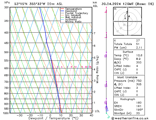 Modell Radiosonden GFS Di 30.04.2024 12 UTC