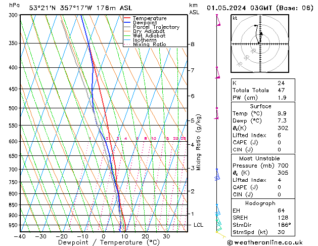 Modell Radiosonden GFS Mi 01.05.2024 03 UTC