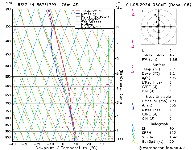 Modell Radiosonden GFS Mi 01.05.2024 06 UTC