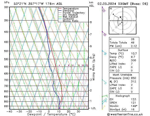 Modell Radiosonden GFS Do 02.05.2024 03 UTC