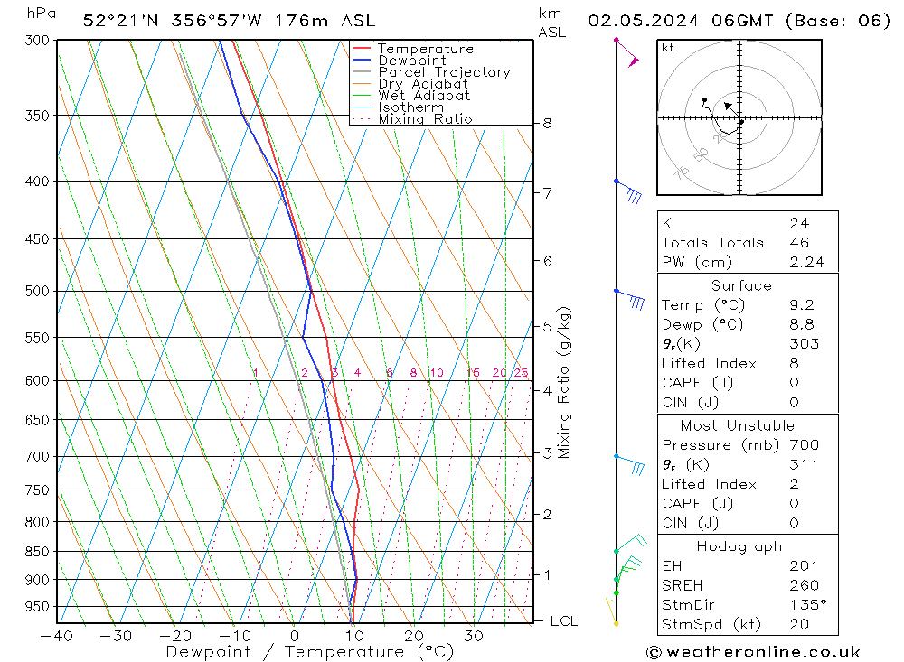 Modell Radiosonden GFS Do 02.05.2024 06 UTC