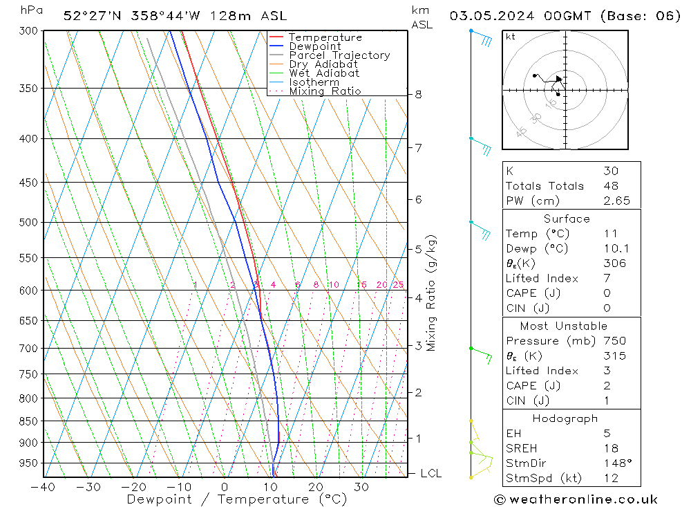 Modell Radiosonden GFS Fr 03.05.2024 00 UTC