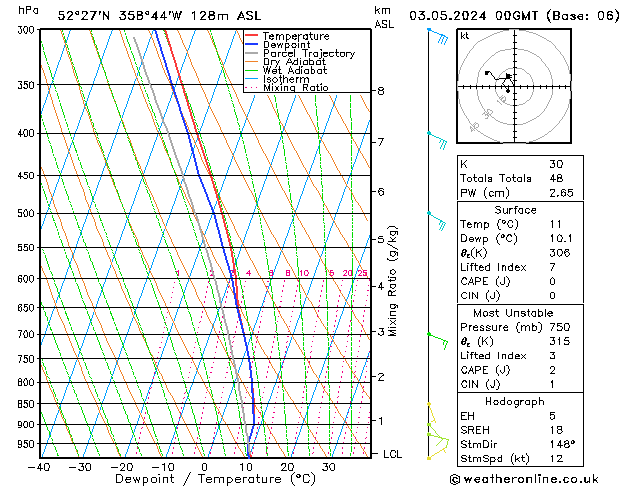 Modell Radiosonden GFS Fr 03.05.2024 00 UTC