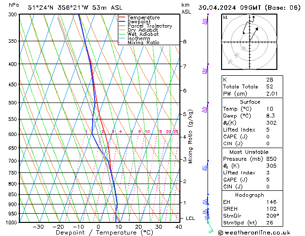 Modell Radiosonden GFS Di 30.04.2024 09 UTC