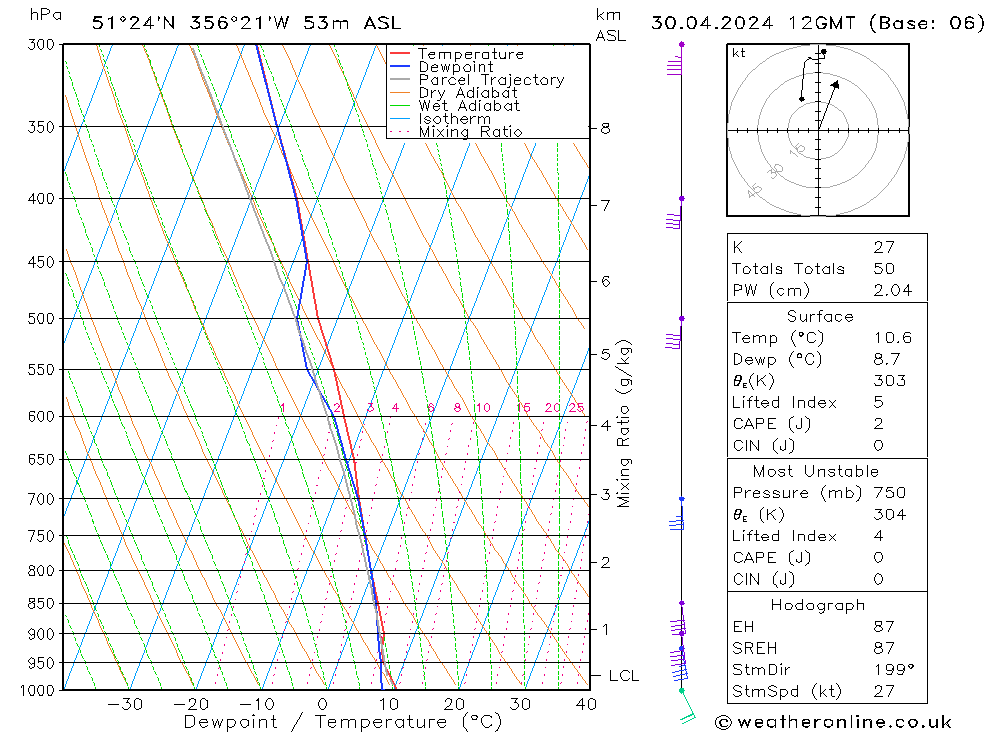 Modell Radiosonden GFS Di 30.04.2024 12 UTC