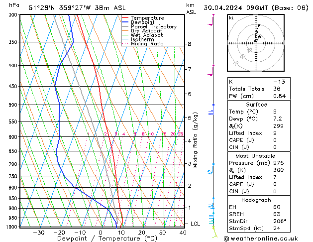 Modell Radiosonden GFS Di 30.04.2024 09 UTC