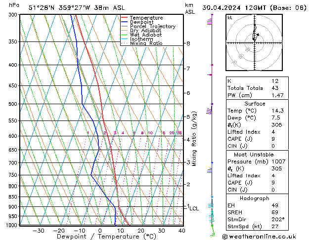 Modell Radiosonden GFS Di 30.04.2024 12 UTC